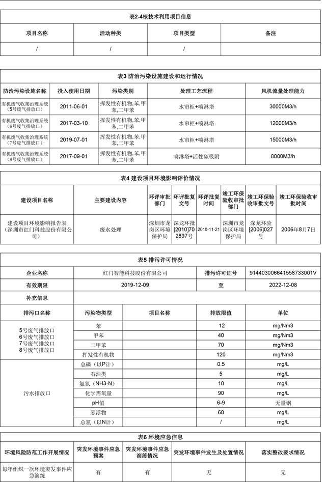 附件4：深圳市重點(diǎn)排污單位環(huán)境信息公開(紅門)2022.1.19更新-3.jpg